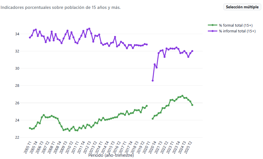 Evolución del porcentaje de población de 15 años y más en empleo formal e informal