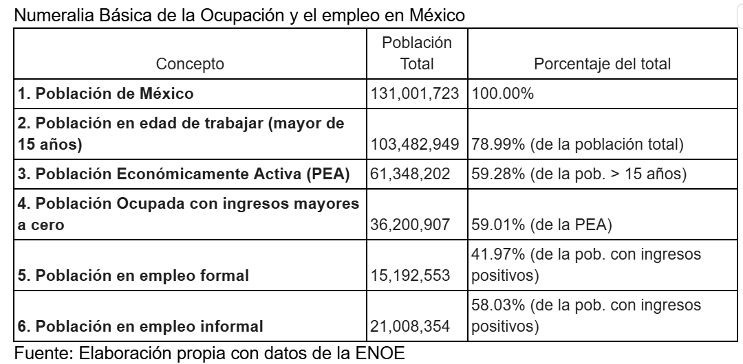 Numeralia básica de la ocupación y el empleo en México