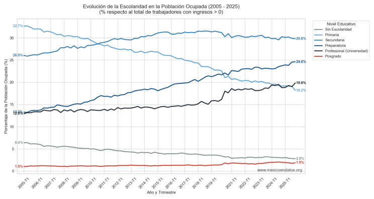 Evolución de la escolaridad en la población ocupada con ingresos positivos