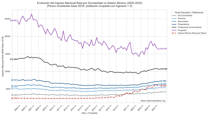 Evolución del ingreso mensual real por escolaridad frente al salario mínimo
