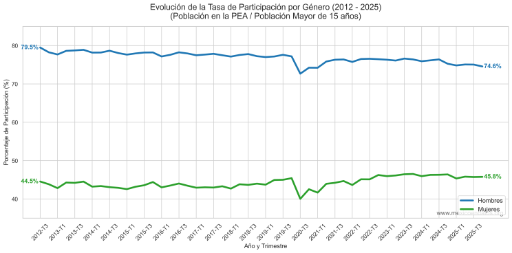 Evolución de la tasa de participación por género