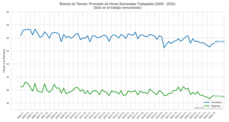 Brecha de horas semanales trabajadas entre hombres y mujeres