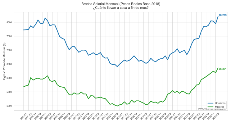 Brecha salarial mensual en pesos reales entre hombres y mujeres