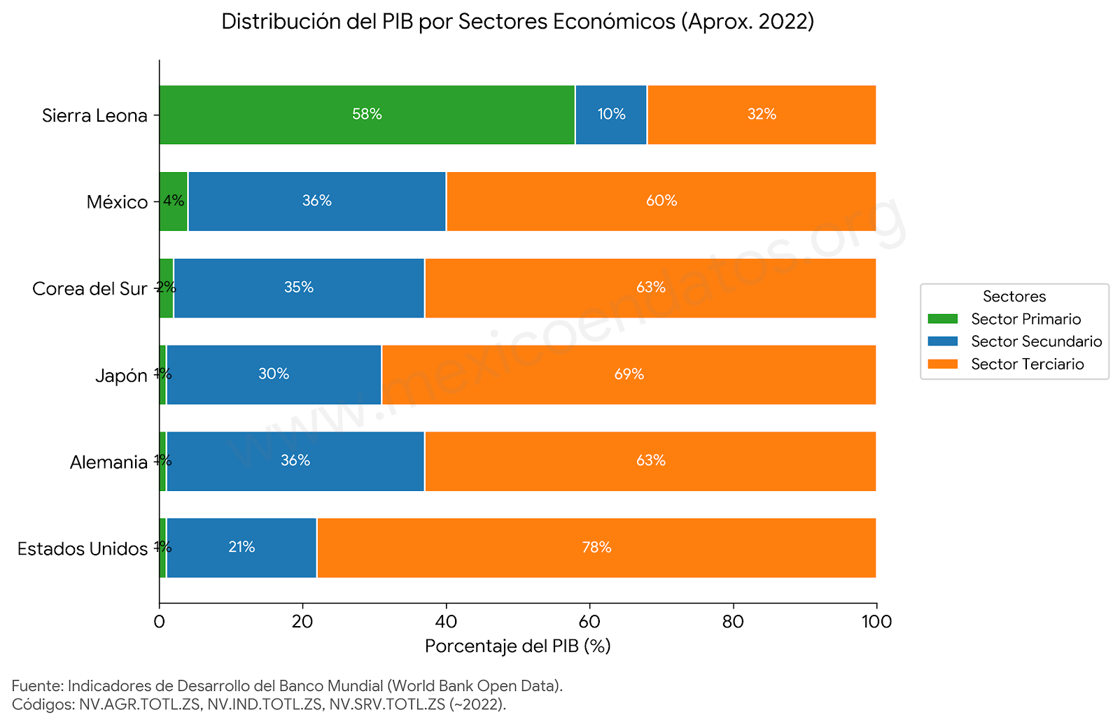 Gráfica de Sectores Económicos