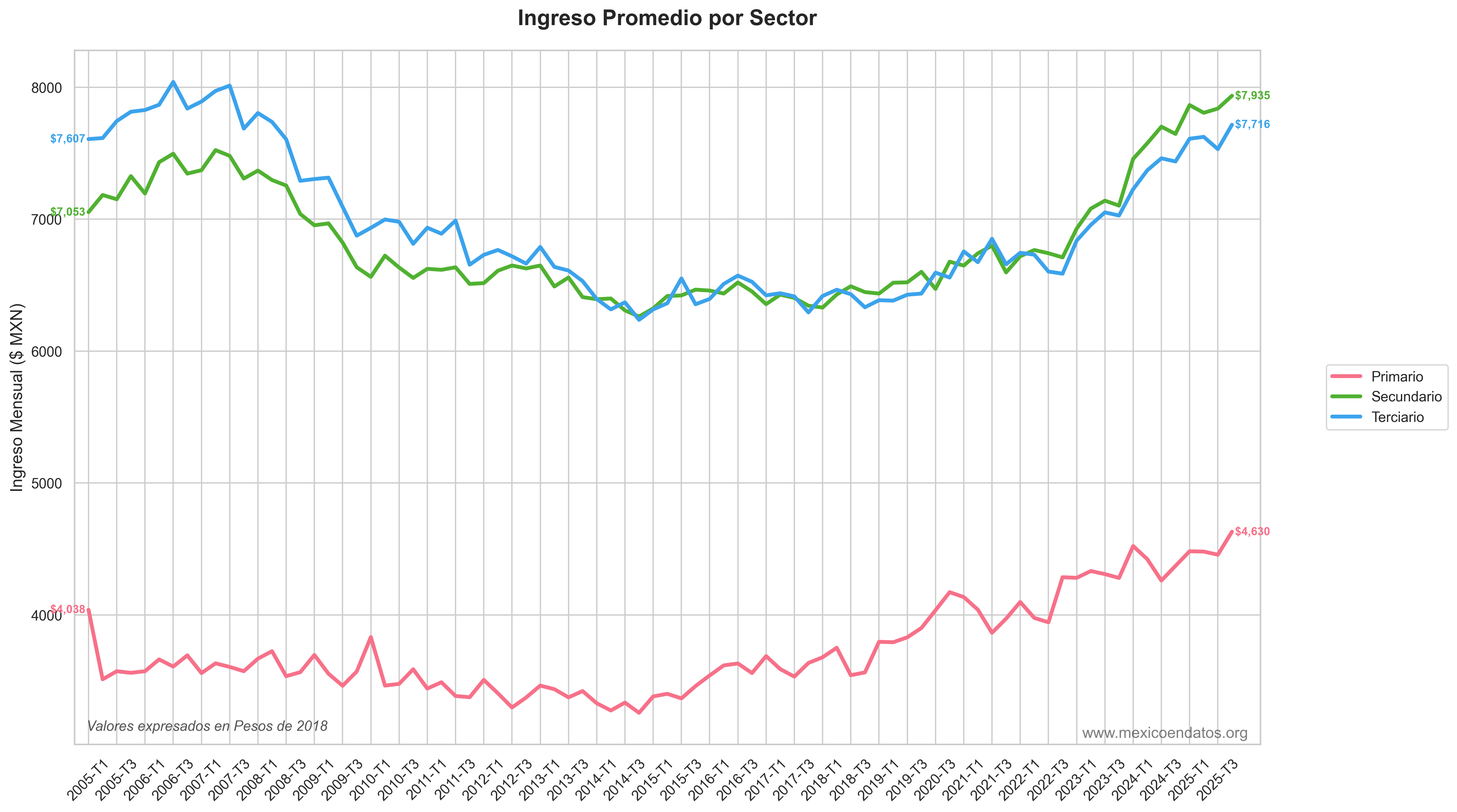 Gráfica de Ingreso promedio por sector