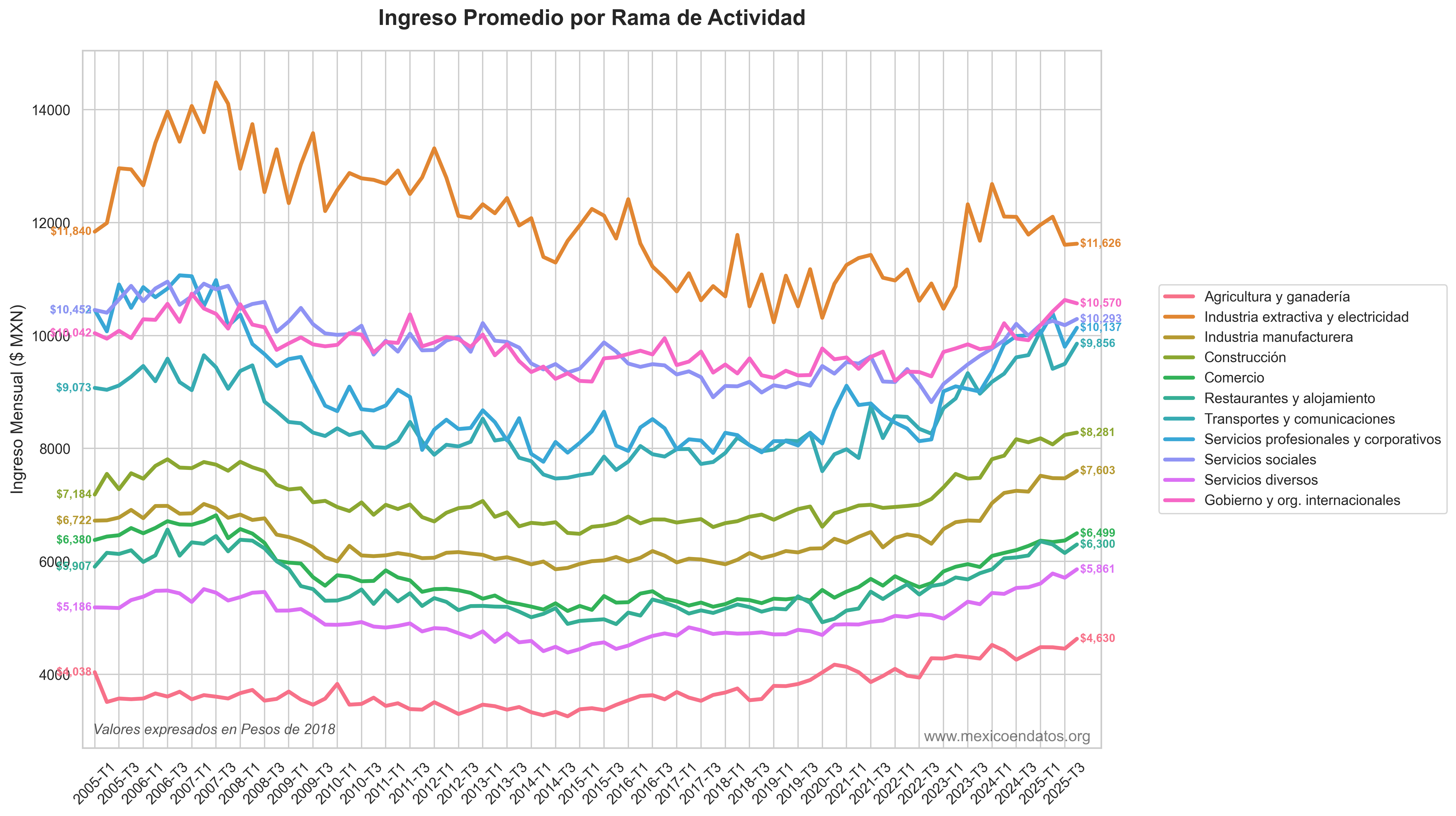 Gráfica de Ingreso Promedio por Rama de Actividad